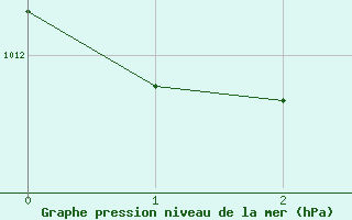 Courbe de la pression atmosphrique pour Caceres