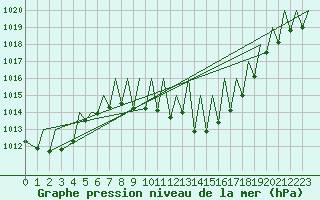 Courbe de la pression atmosphrique pour Zurich-Kloten