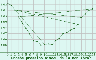 Courbe de la pression atmosphrique pour Scampton