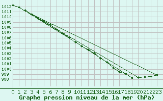 Courbe de la pression atmosphrique pour Wittering