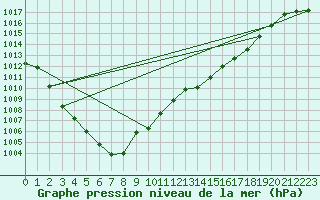 Courbe de la pression atmosphrique pour Als (30)