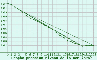 Courbe de la pression atmosphrique pour Le Mesnil-Esnard (76)