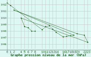 Courbe de la pression atmosphrique pour Bujarraloz