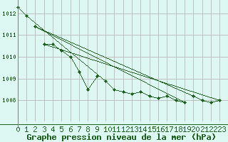 Courbe de la pression atmosphrique pour Tampere Harmala