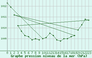 Courbe de la pression atmosphrique pour Auch (32)