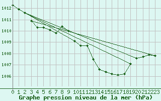 Courbe de la pression atmosphrique pour Thorrenc (07)