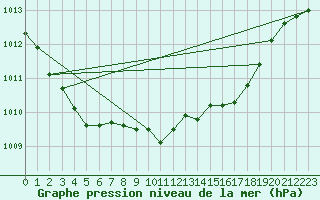 Courbe de la pression atmosphrique pour Shoream (UK)