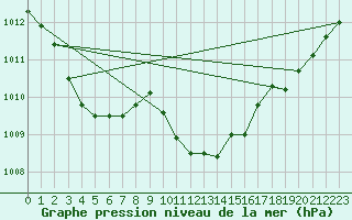 Courbe de la pression atmosphrique pour Bremervoerde