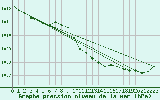 Courbe de la pression atmosphrique pour Deuselbach