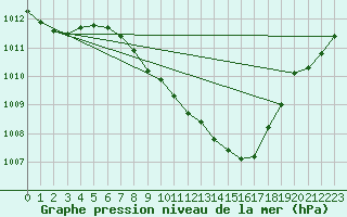 Courbe de la pression atmosphrique pour Locarno (Sw)