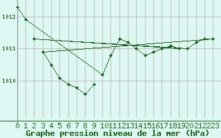 Courbe de la pression atmosphrique pour Utti Lentoportintie