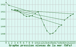 Courbe de la pression atmosphrique pour Perpignan Moulin  Vent (66)