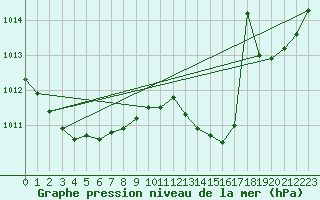 Courbe de la pression atmosphrique pour Malbosc (07)