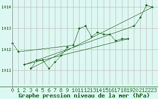 Courbe de la pression atmosphrique pour Brion (38)
