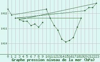 Courbe de la pression atmosphrique pour Berne Liebefeld (Sw)