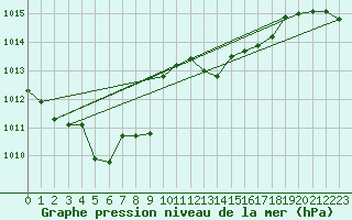 Courbe de la pression atmosphrique pour Brescia / Ghedi