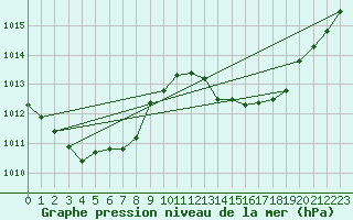 Courbe de la pression atmosphrique pour La Poblachuela (Esp)