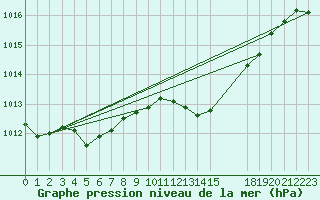 Courbe de la pression atmosphrique pour Saint-Hubert (Be)