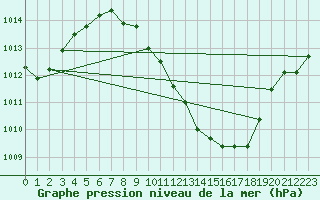 Courbe de la pression atmosphrique pour Madrid / Retiro (Esp)