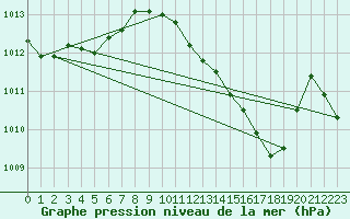 Courbe de la pression atmosphrique pour Tarifa