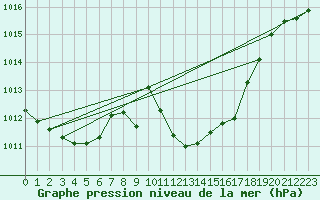 Courbe de la pression atmosphrique pour Pully-Lausanne (Sw)