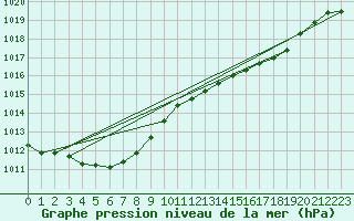 Courbe de la pression atmosphrique pour Dunkerque (59)
