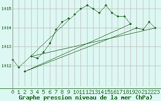 Courbe de la pression atmosphrique pour Figari (2A)