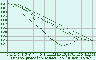 Courbe de la pression atmosphrique pour Lofer