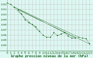 Courbe de la pression atmosphrique pour Belfort-Dorans (90)
