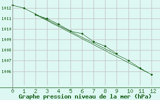 Courbe de la pression atmosphrique pour Walney Island