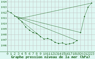 Courbe de la pression atmosphrique pour Alistro (2B)