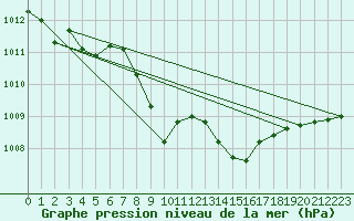 Courbe de la pression atmosphrique pour Lecce