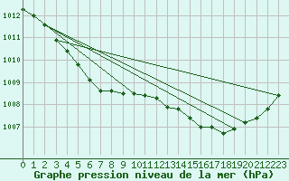 Courbe de la pression atmosphrique pour Lorient (56)