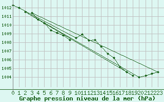 Courbe de la pression atmosphrique pour Montredon des Corbires (11)