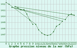 Courbe de la pression atmosphrique pour Nowy Sacz