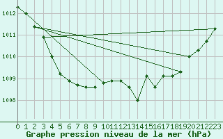 Courbe de la pression atmosphrique pour Langres (52) 