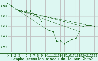 Courbe de la pression atmosphrique pour Bistrita