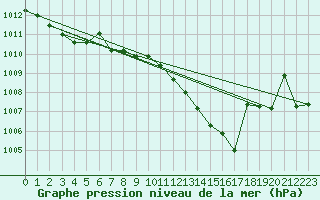 Courbe de la pression atmosphrique pour Marham