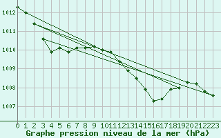 Courbe de la pression atmosphrique pour Gibraltar (UK)