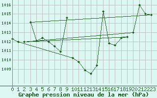 Courbe de la pression atmosphrique pour Villanueva de Crdoba