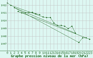 Courbe de la pression atmosphrique pour Thorney Island