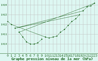 Courbe de la pression atmosphrique pour Marienberg