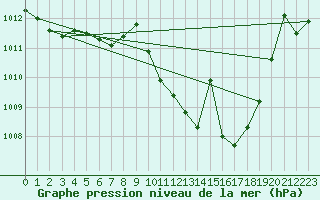 Courbe de la pression atmosphrique pour Calanda