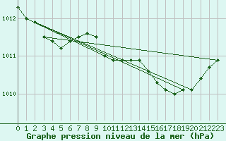 Courbe de la pression atmosphrique pour Laqueuille (63)