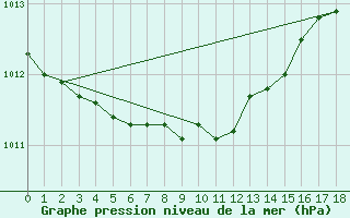 Courbe de la pression atmosphrique pour Tromso