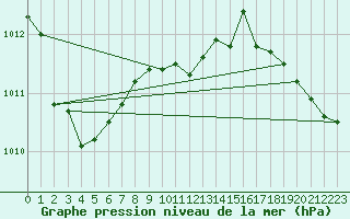 Courbe de la pression atmosphrique pour Suomussalmi Pesio