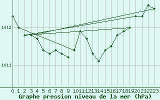 Courbe de la pression atmosphrique pour Fameck (57)