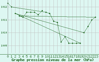 Courbe de la pression atmosphrique pour Adra