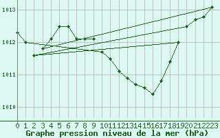Courbe de la pression atmosphrique pour Constance (All)