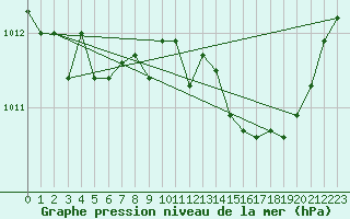 Courbe de la pression atmosphrique pour Connerr (72)
